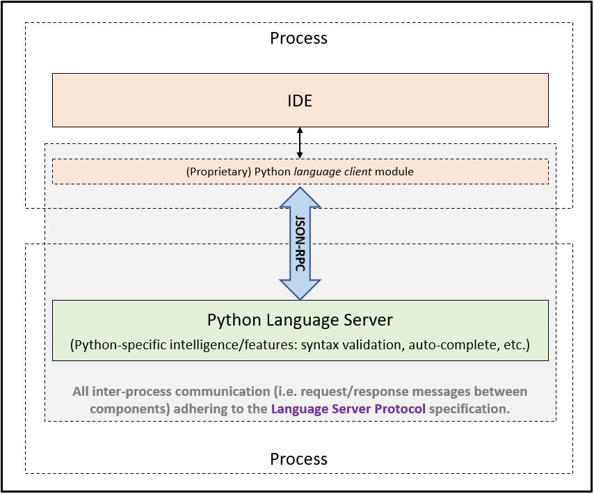 Example: Python language support with a general-purpose Python language server.
